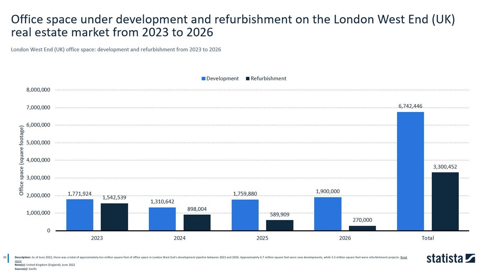 A chart showing Office fit outs under development in London between 2023 - 2026