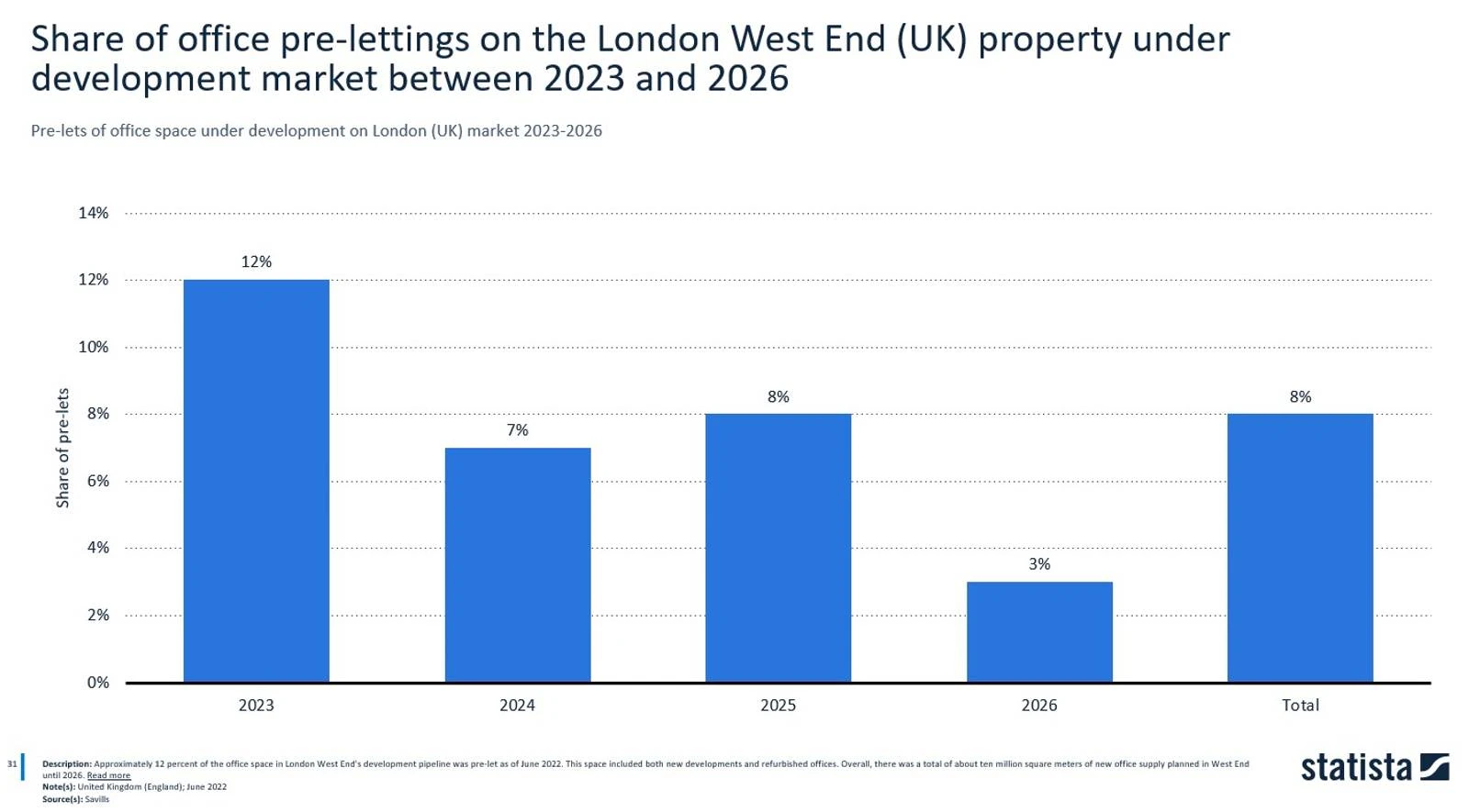 Chart showing the number of office pre-lets in development in London between 2023 - 2026